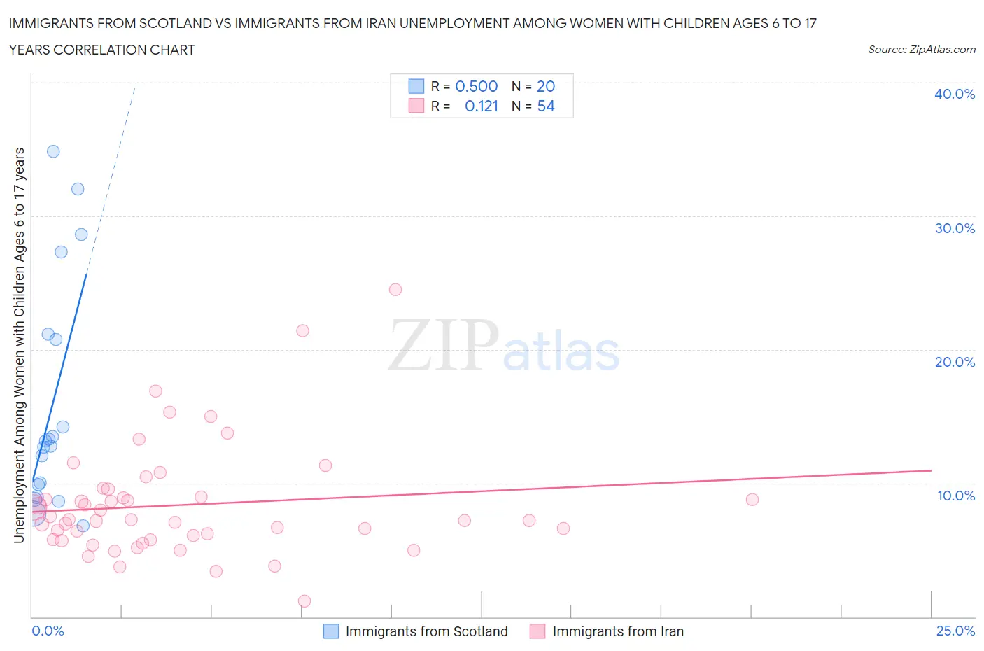 Immigrants from Scotland vs Immigrants from Iran Unemployment Among Women with Children Ages 6 to 17 years