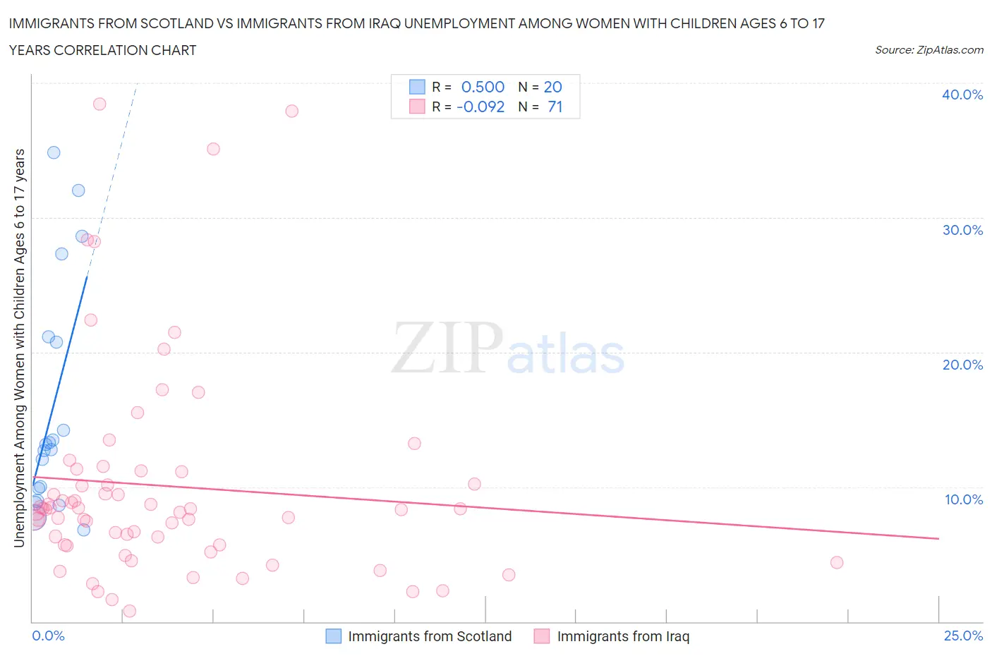 Immigrants from Scotland vs Immigrants from Iraq Unemployment Among Women with Children Ages 6 to 17 years
