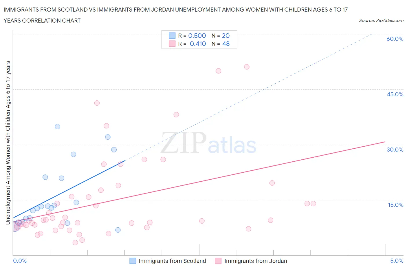 Immigrants from Scotland vs Immigrants from Jordan Unemployment Among Women with Children Ages 6 to 17 years