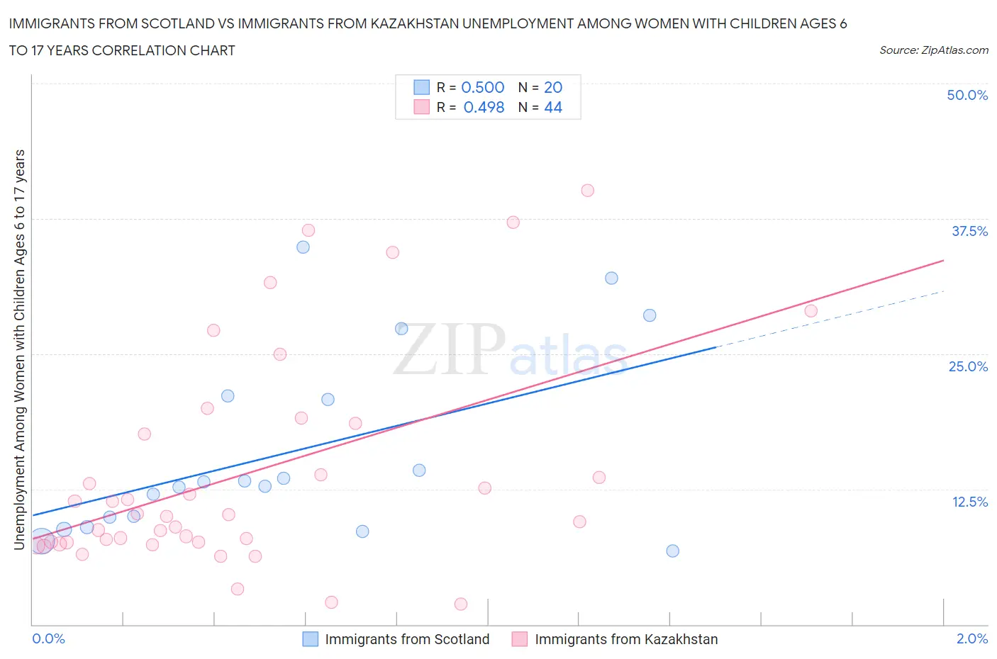 Immigrants from Scotland vs Immigrants from Kazakhstan Unemployment Among Women with Children Ages 6 to 17 years
