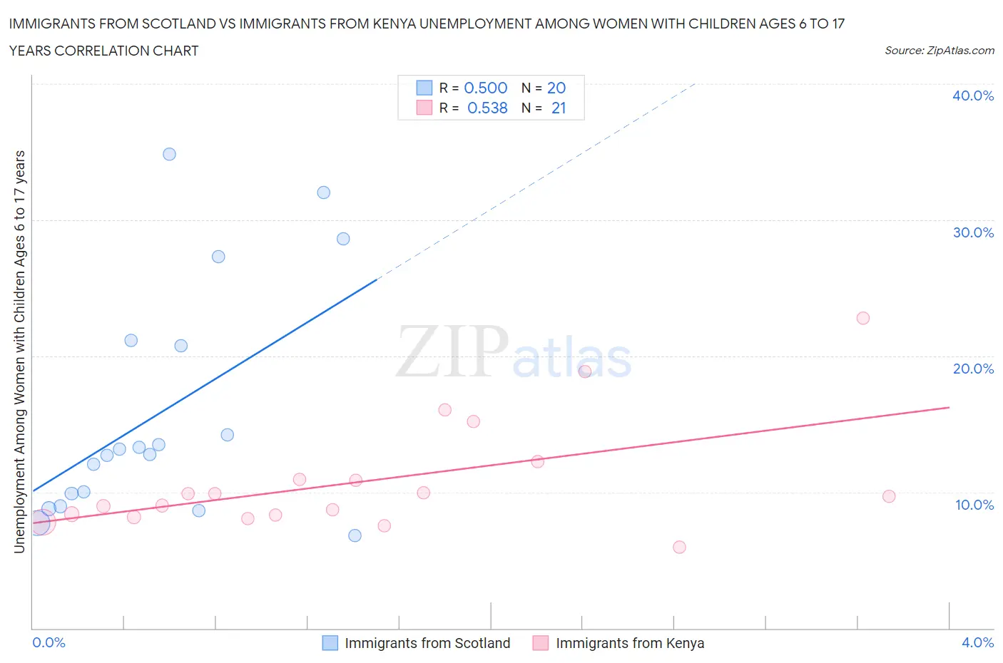 Immigrants from Scotland vs Immigrants from Kenya Unemployment Among Women with Children Ages 6 to 17 years