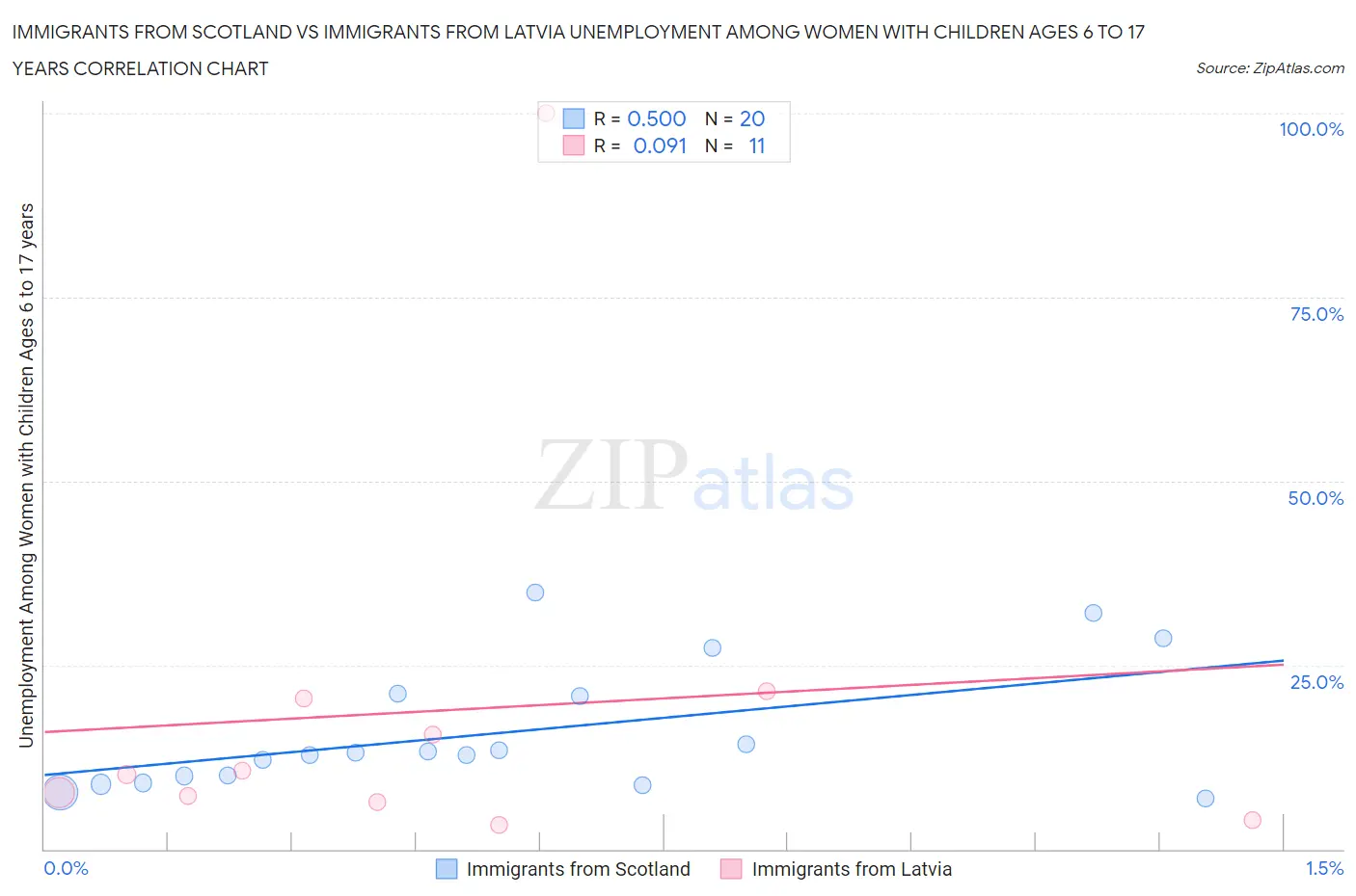 Immigrants from Scotland vs Immigrants from Latvia Unemployment Among Women with Children Ages 6 to 17 years