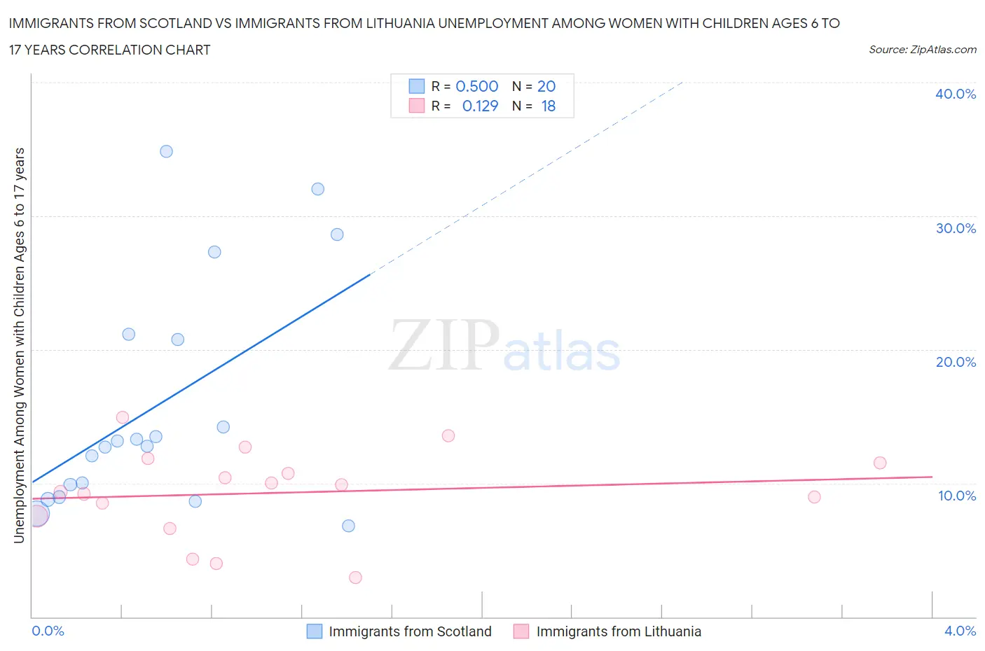 Immigrants from Scotland vs Immigrants from Lithuania Unemployment Among Women with Children Ages 6 to 17 years