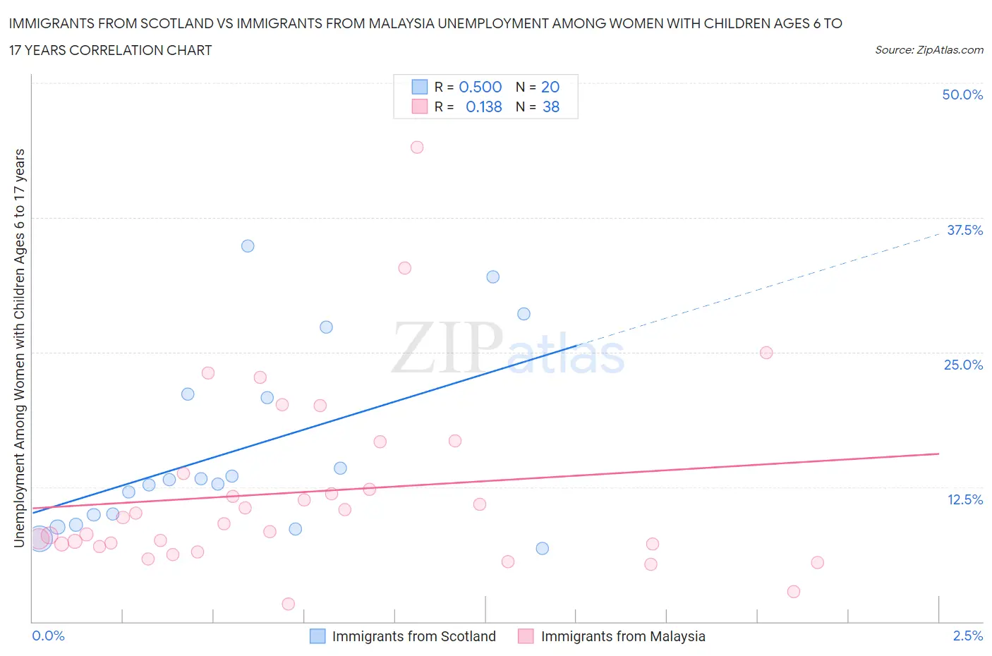 Immigrants from Scotland vs Immigrants from Malaysia Unemployment Among Women with Children Ages 6 to 17 years