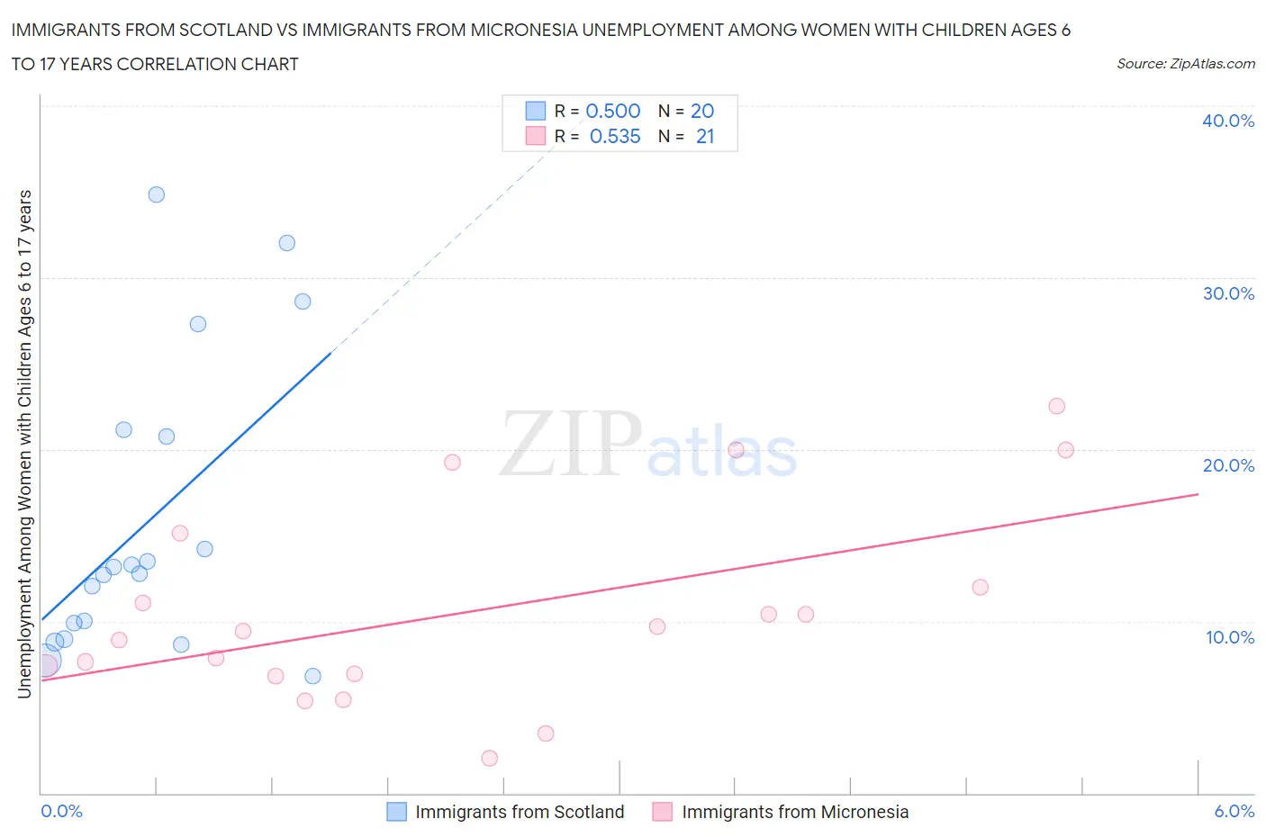 Immigrants from Scotland vs Immigrants from Micronesia Unemployment Among Women with Children Ages 6 to 17 years