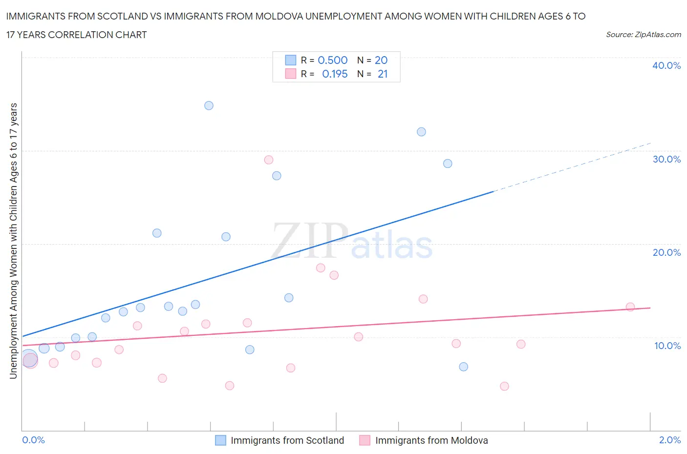 Immigrants from Scotland vs Immigrants from Moldova Unemployment Among Women with Children Ages 6 to 17 years