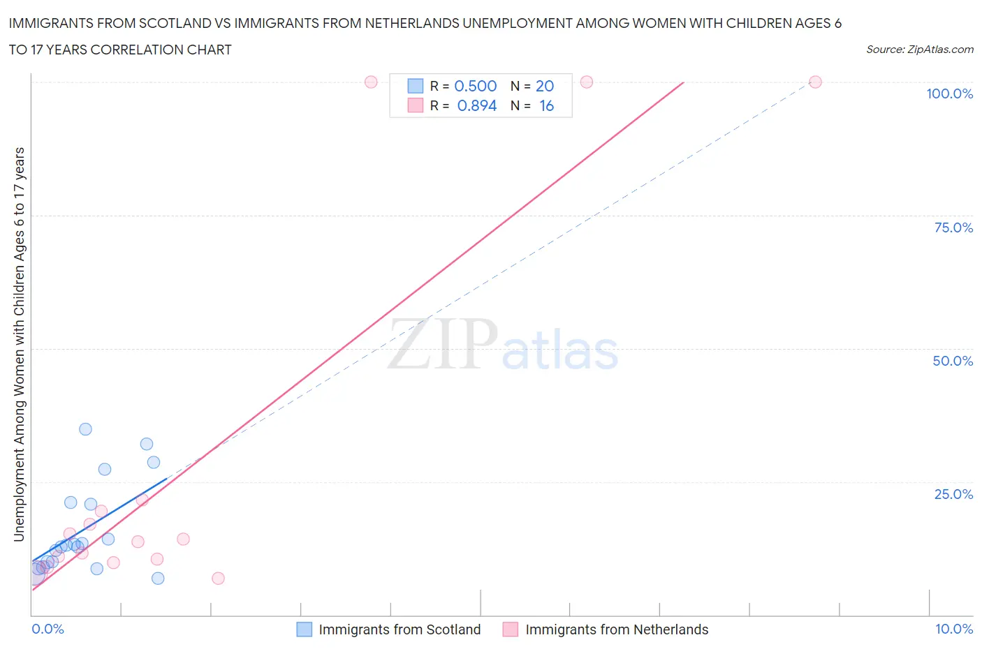 Immigrants from Scotland vs Immigrants from Netherlands Unemployment Among Women with Children Ages 6 to 17 years