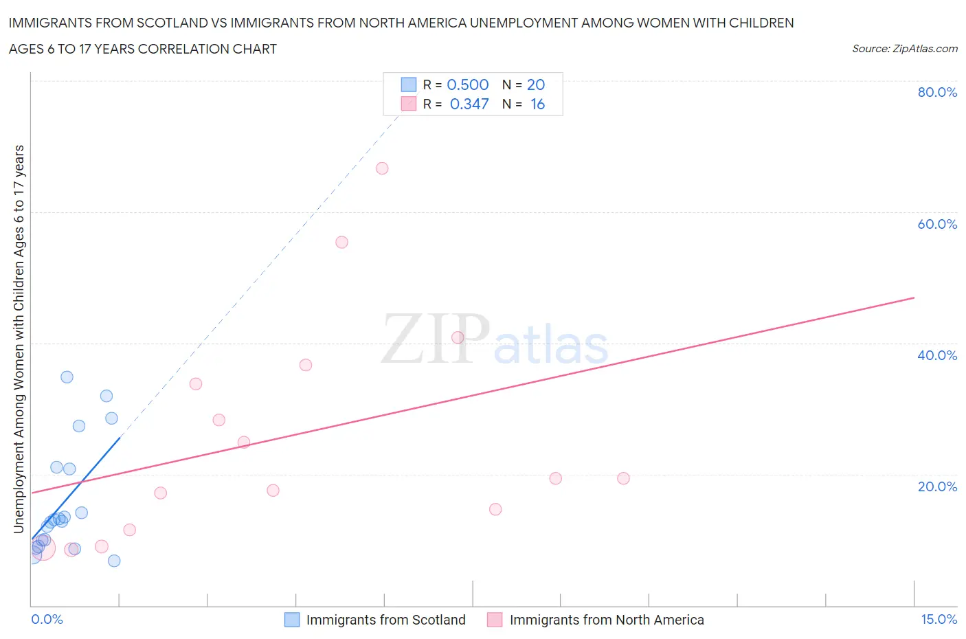 Immigrants from Scotland vs Immigrants from North America Unemployment Among Women with Children Ages 6 to 17 years