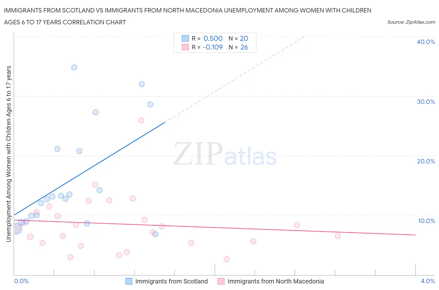 Immigrants from Scotland vs Immigrants from North Macedonia Unemployment Among Women with Children Ages 6 to 17 years