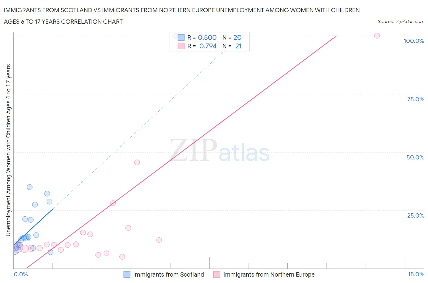 Immigrants from Scotland vs Immigrants from Northern Europe Unemployment Among Women with Children Ages 6 to 17 years