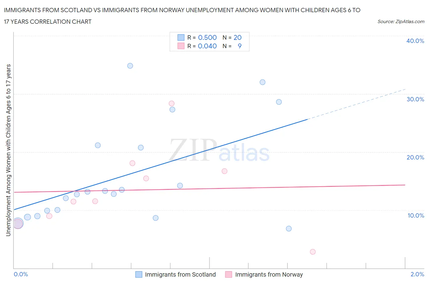 Immigrants from Scotland vs Immigrants from Norway Unemployment Among Women with Children Ages 6 to 17 years