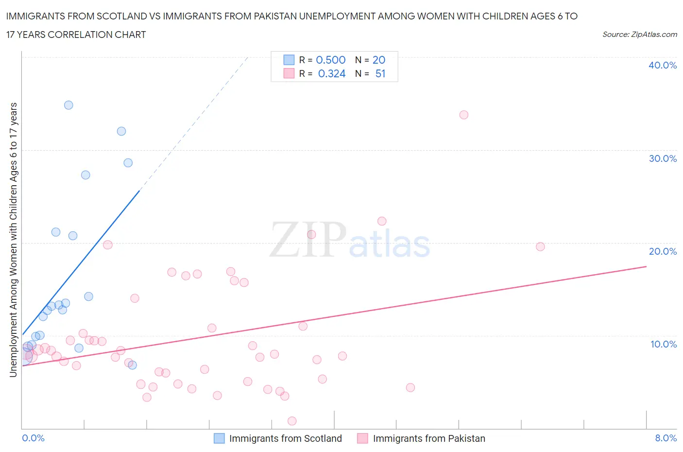 Immigrants from Scotland vs Immigrants from Pakistan Unemployment Among Women with Children Ages 6 to 17 years
