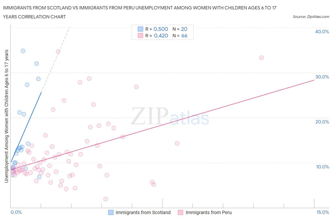 Immigrants from Scotland vs Immigrants from Peru Unemployment Among Women with Children Ages 6 to 17 years