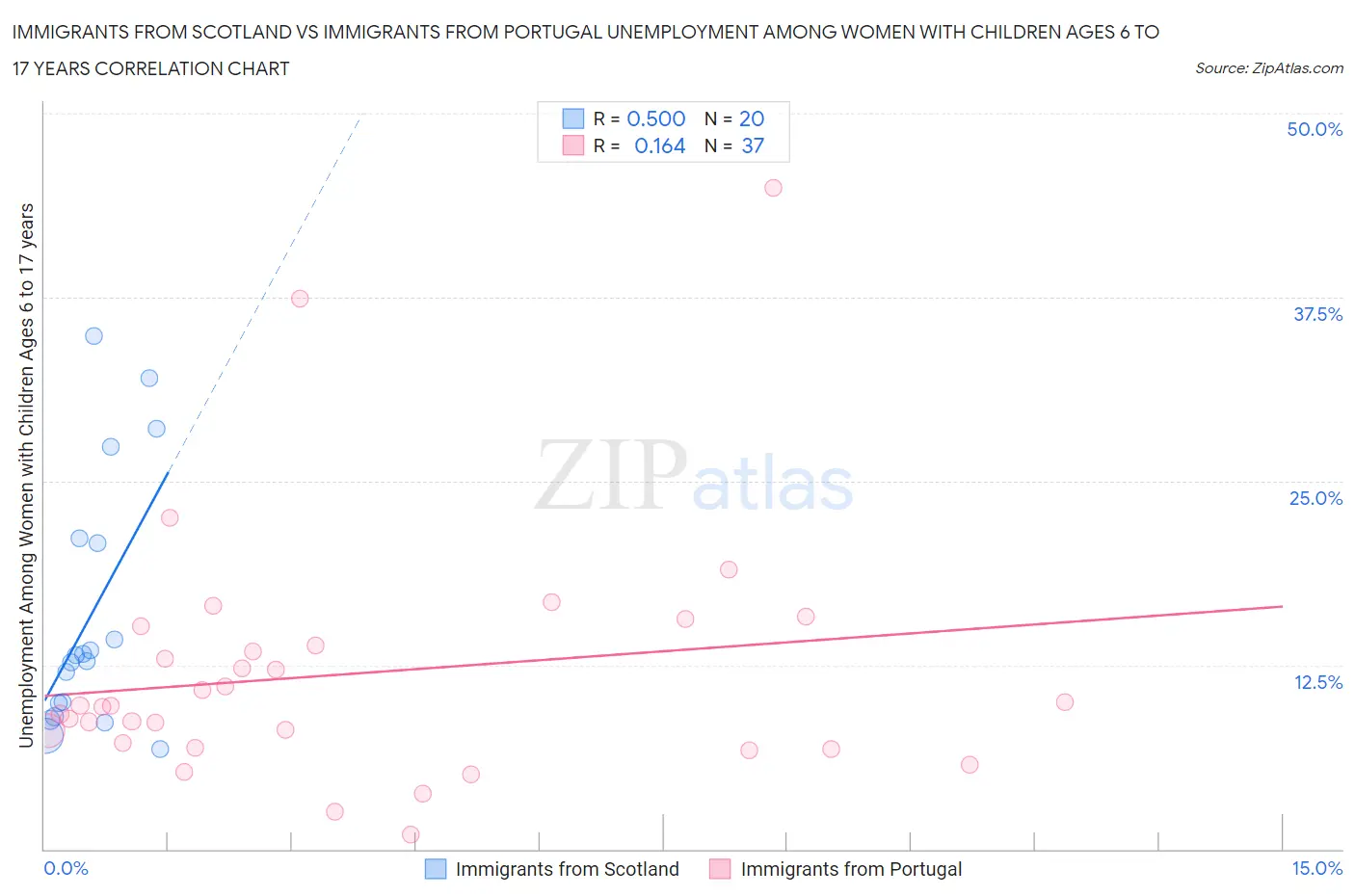 Immigrants from Scotland vs Immigrants from Portugal Unemployment Among Women with Children Ages 6 to 17 years