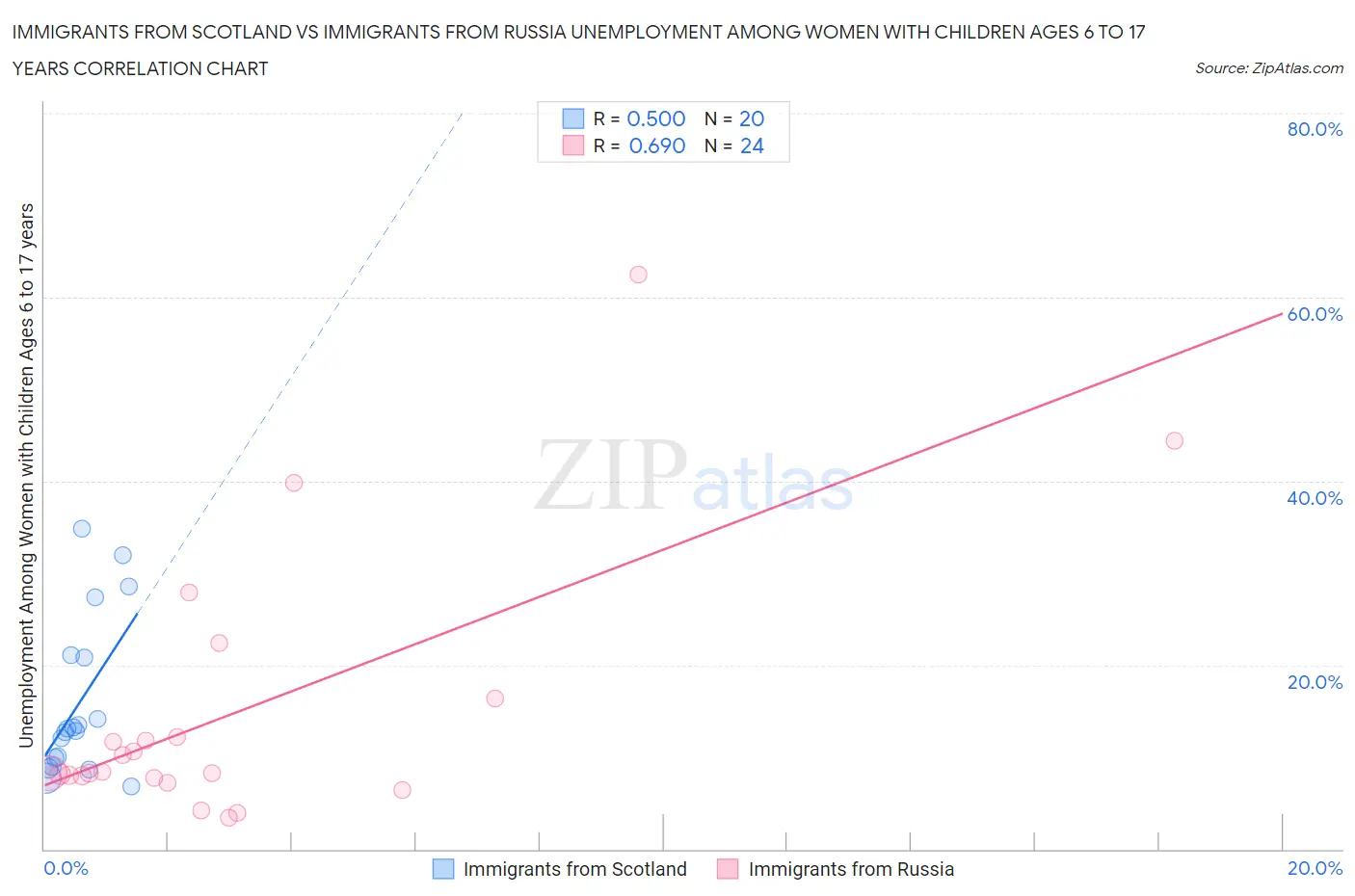 Immigrants from Scotland vs Immigrants from Russia Unemployment Among Women with Children Ages 6 to 17 years
