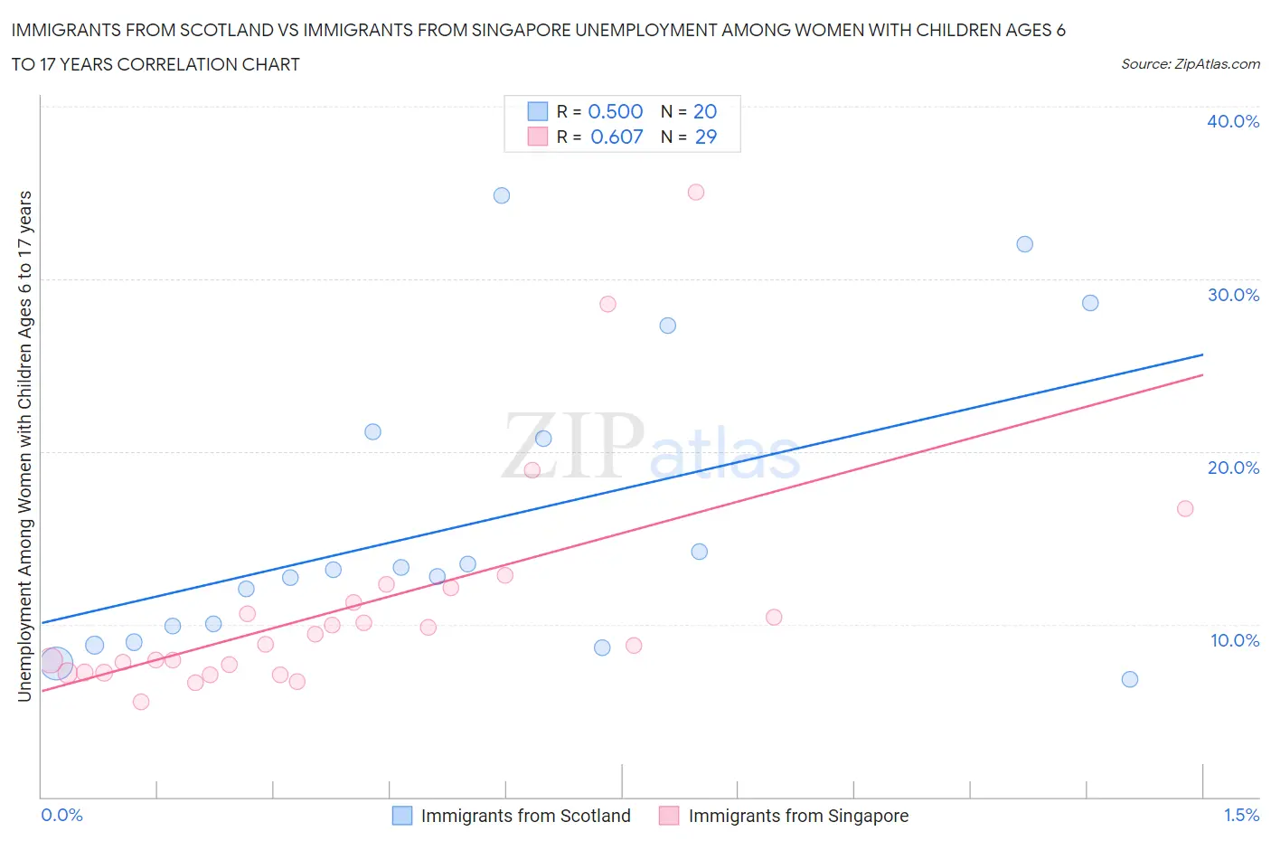 Immigrants from Scotland vs Immigrants from Singapore Unemployment Among Women with Children Ages 6 to 17 years