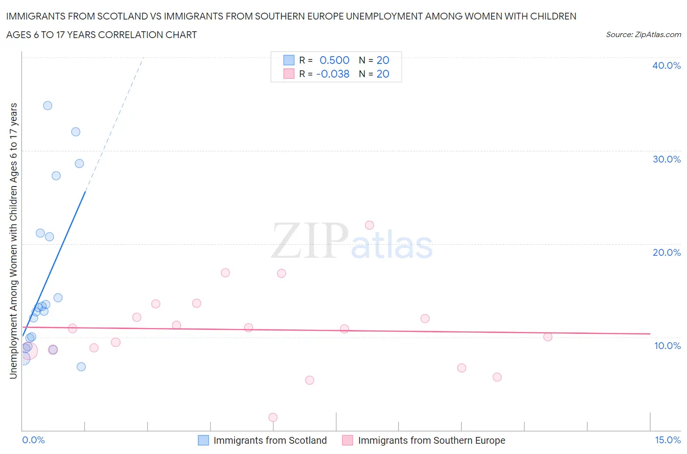 Immigrants from Scotland vs Immigrants from Southern Europe Unemployment Among Women with Children Ages 6 to 17 years