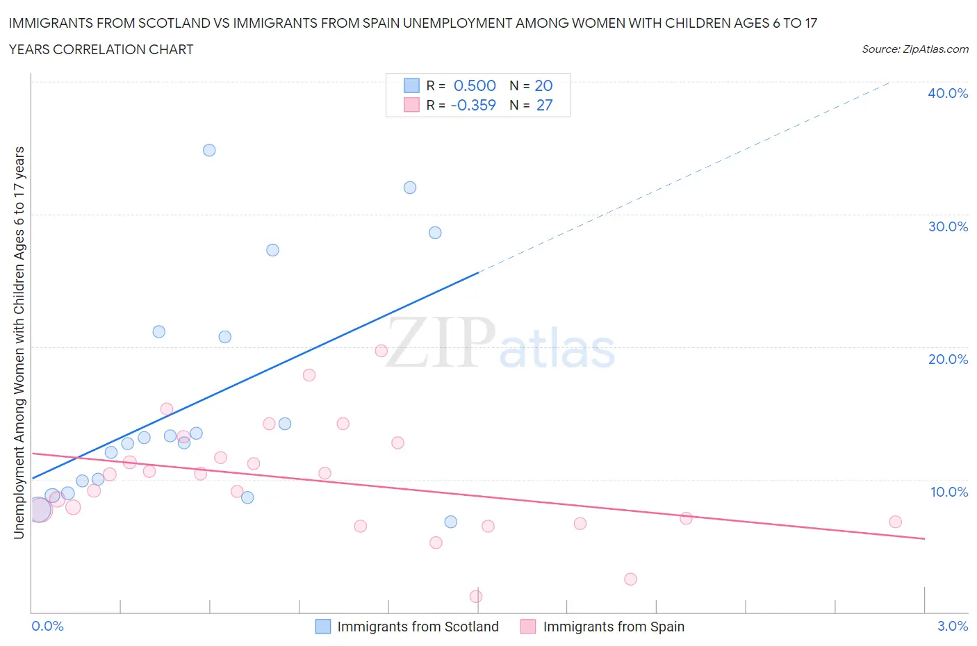 Immigrants from Scotland vs Immigrants from Spain Unemployment Among Women with Children Ages 6 to 17 years