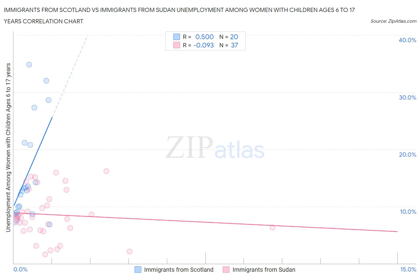 Immigrants from Scotland vs Immigrants from Sudan Unemployment Among Women with Children Ages 6 to 17 years