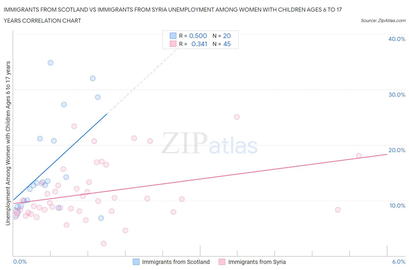 Immigrants from Scotland vs Immigrants from Syria Unemployment Among Women with Children Ages 6 to 17 years