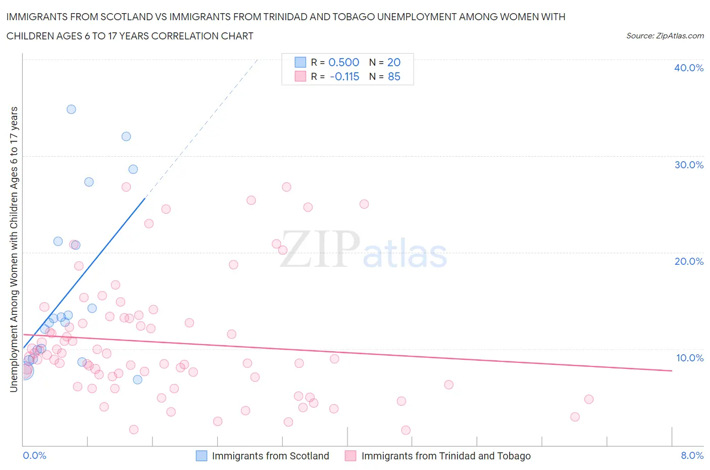 Immigrants from Scotland vs Immigrants from Trinidad and Tobago Unemployment Among Women with Children Ages 6 to 17 years