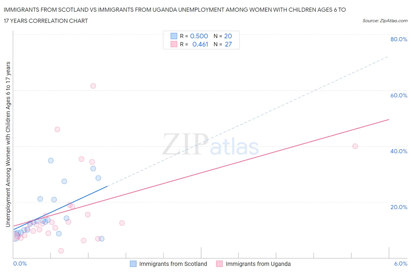 Immigrants from Scotland vs Immigrants from Uganda Unemployment Among Women with Children Ages 6 to 17 years