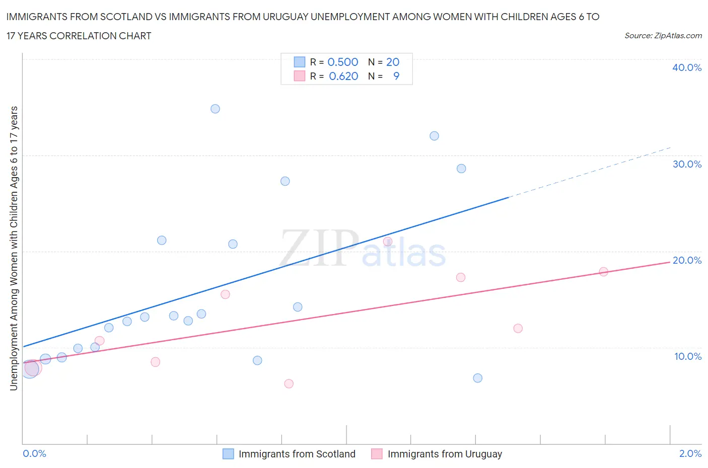 Immigrants from Scotland vs Immigrants from Uruguay Unemployment Among Women with Children Ages 6 to 17 years