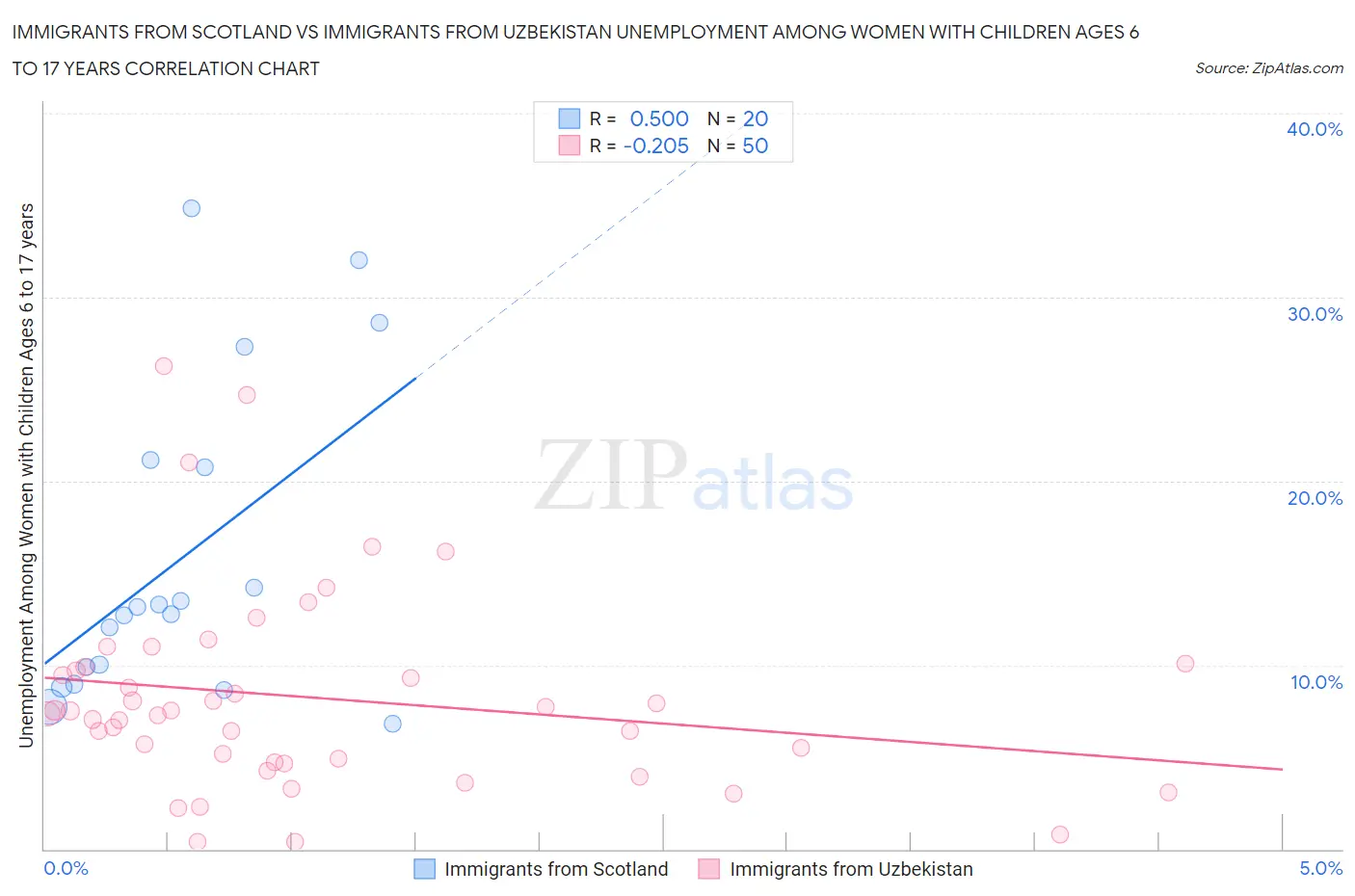 Immigrants from Scotland vs Immigrants from Uzbekistan Unemployment Among Women with Children Ages 6 to 17 years