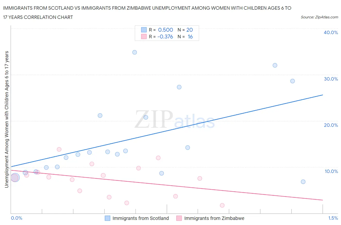 Immigrants from Scotland vs Immigrants from Zimbabwe Unemployment Among Women with Children Ages 6 to 17 years