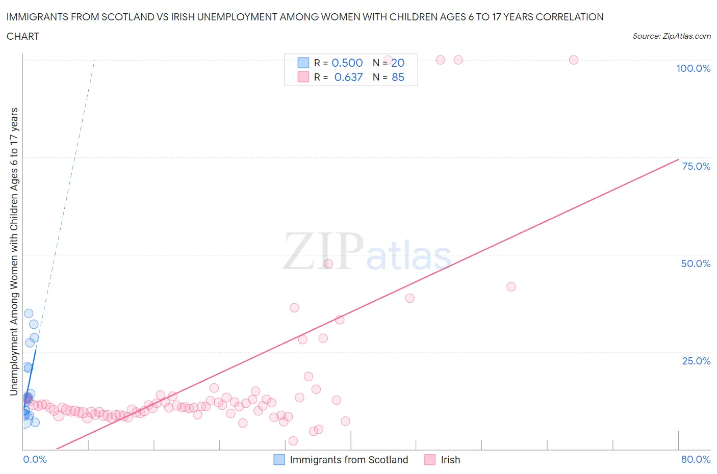 Immigrants from Scotland vs Irish Unemployment Among Women with Children Ages 6 to 17 years