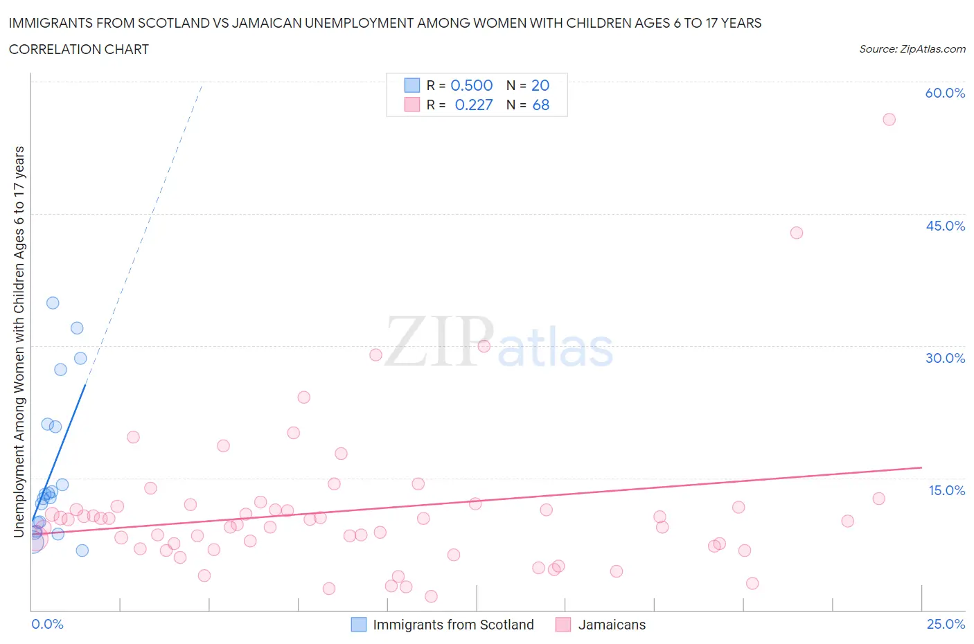 Immigrants from Scotland vs Jamaican Unemployment Among Women with Children Ages 6 to 17 years