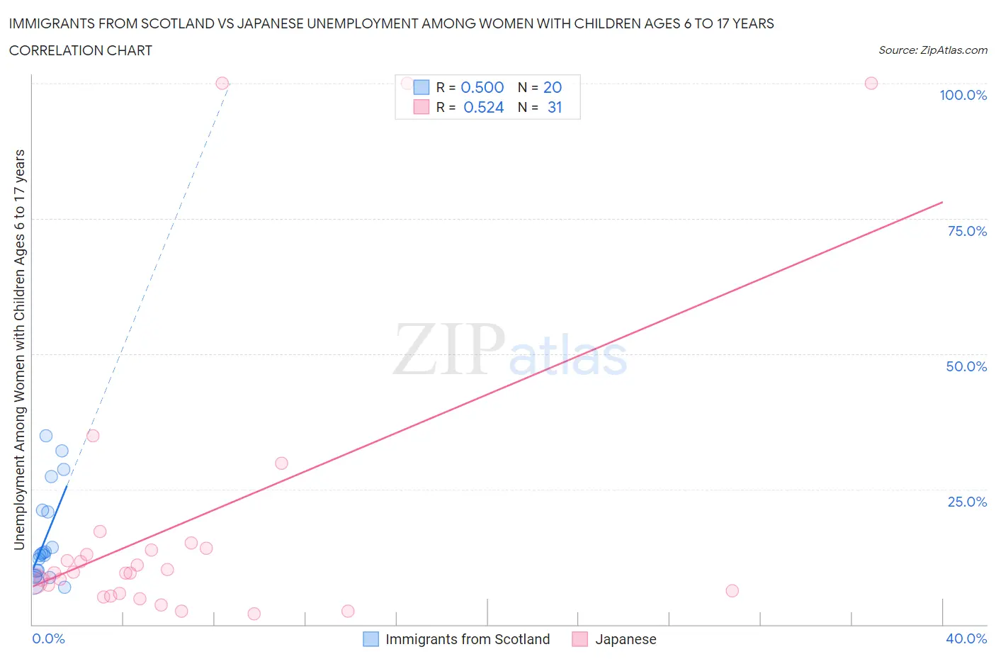 Immigrants from Scotland vs Japanese Unemployment Among Women with Children Ages 6 to 17 years