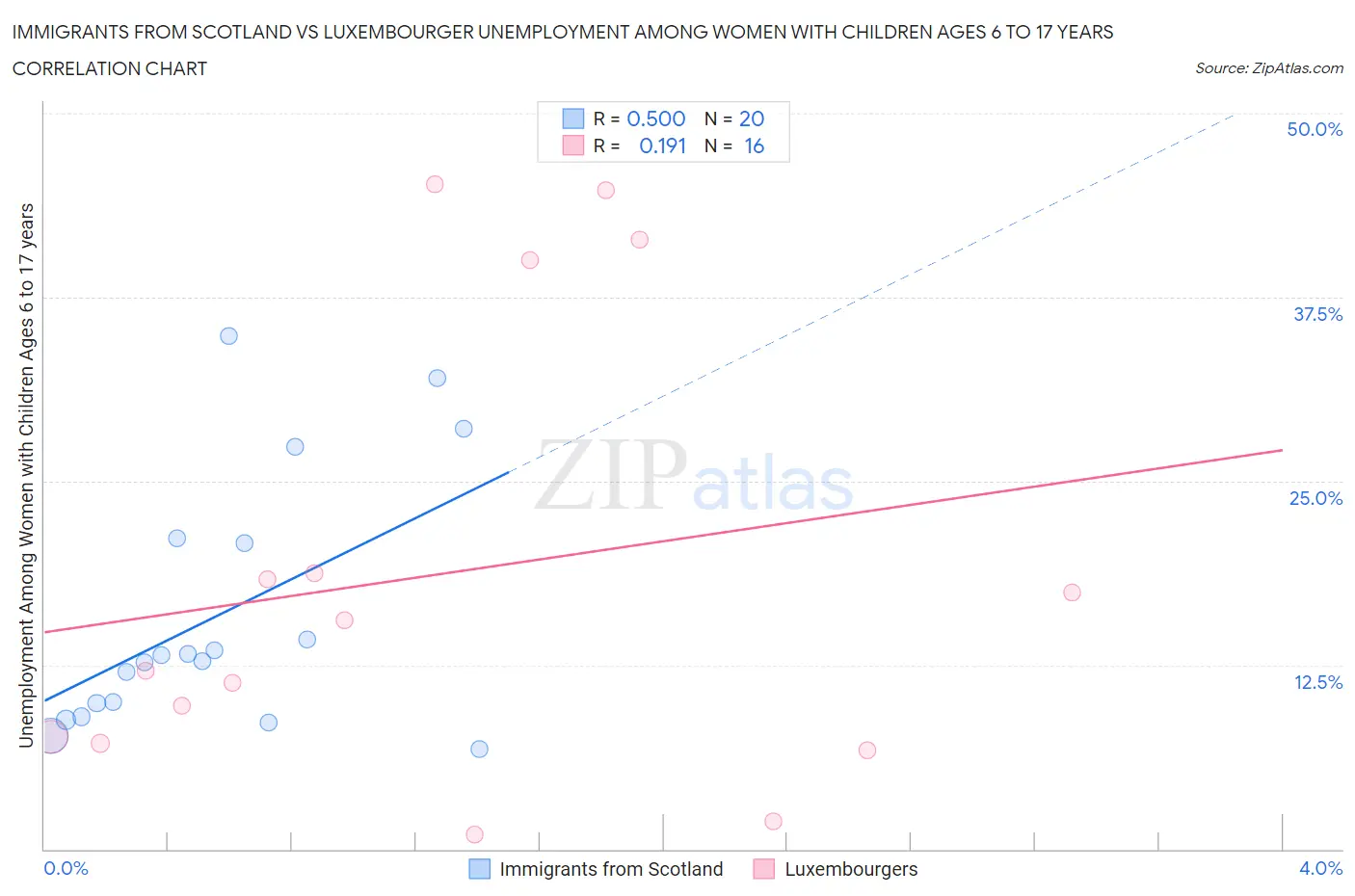 Immigrants from Scotland vs Luxembourger Unemployment Among Women with Children Ages 6 to 17 years