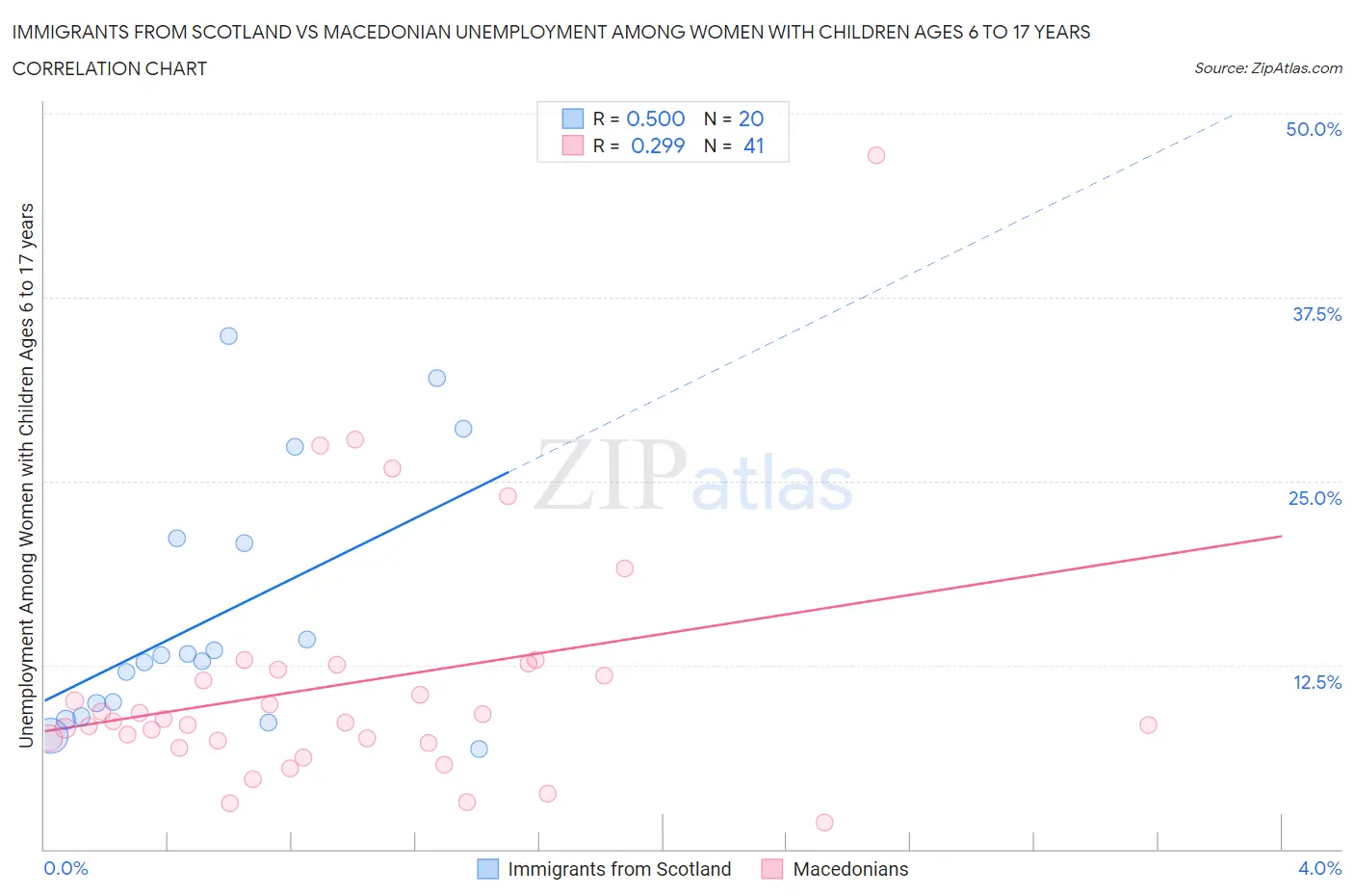 Immigrants from Scotland vs Macedonian Unemployment Among Women with Children Ages 6 to 17 years