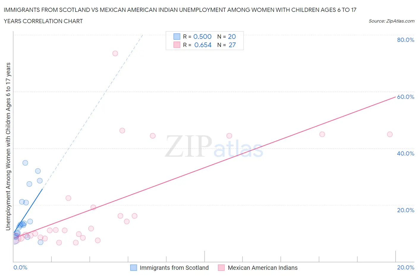 Immigrants from Scotland vs Mexican American Indian Unemployment Among Women with Children Ages 6 to 17 years