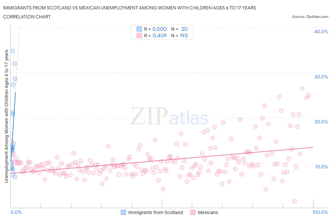 Immigrants from Scotland vs Mexican Unemployment Among Women with Children Ages 6 to 17 years