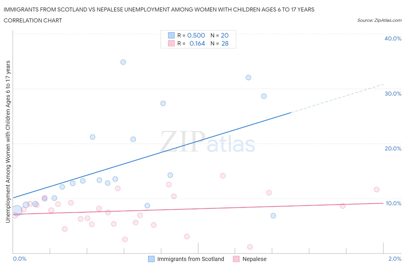 Immigrants from Scotland vs Nepalese Unemployment Among Women with Children Ages 6 to 17 years