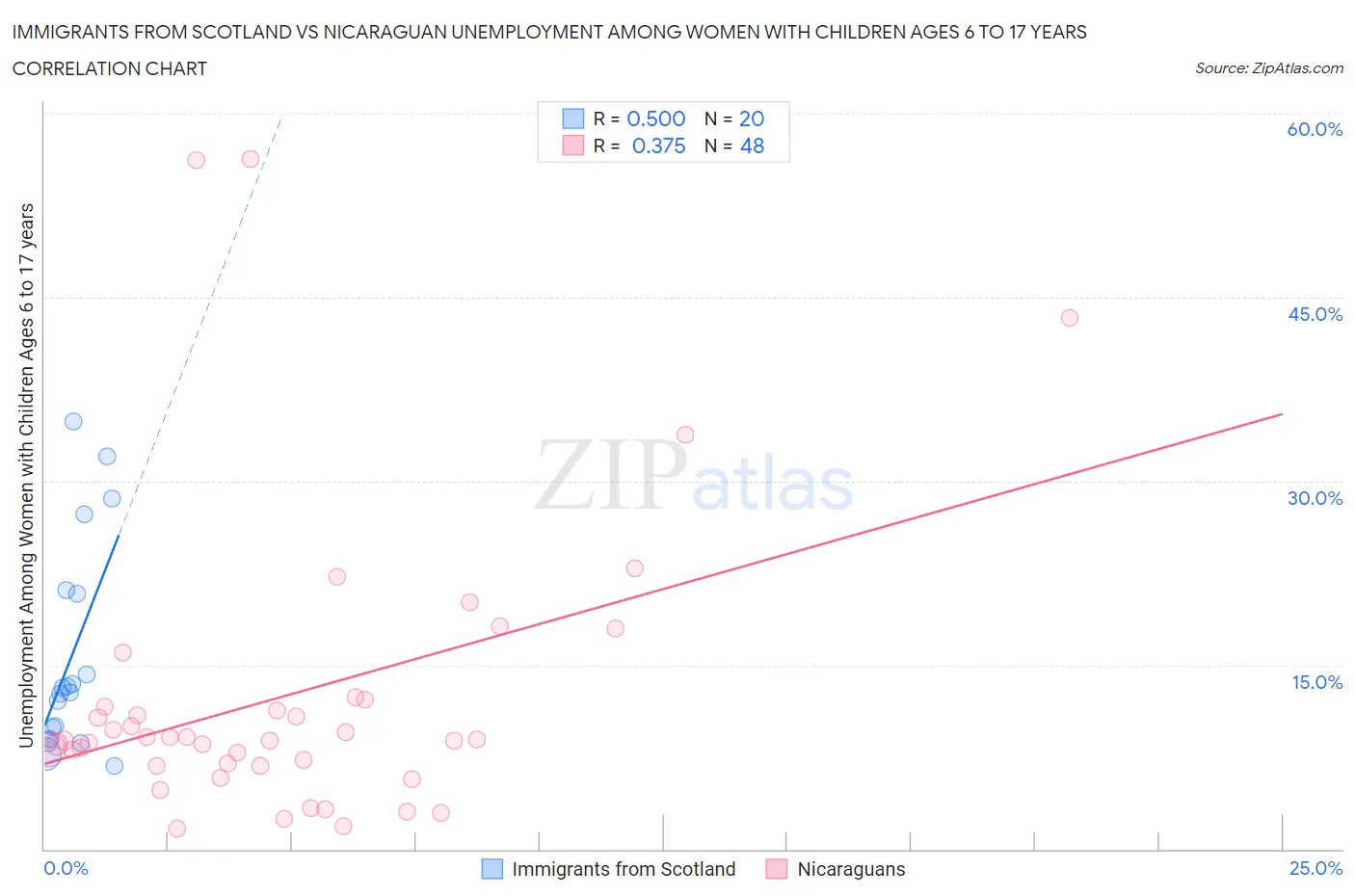 Immigrants from Scotland vs Nicaraguan Unemployment Among Women with Children Ages 6 to 17 years