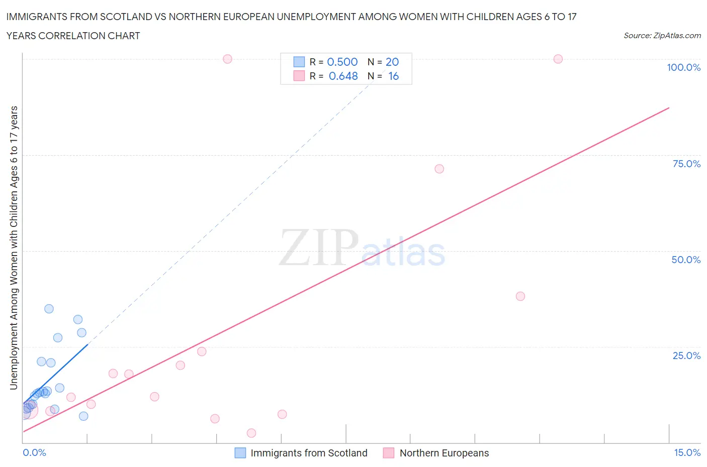 Immigrants from Scotland vs Northern European Unemployment Among Women with Children Ages 6 to 17 years