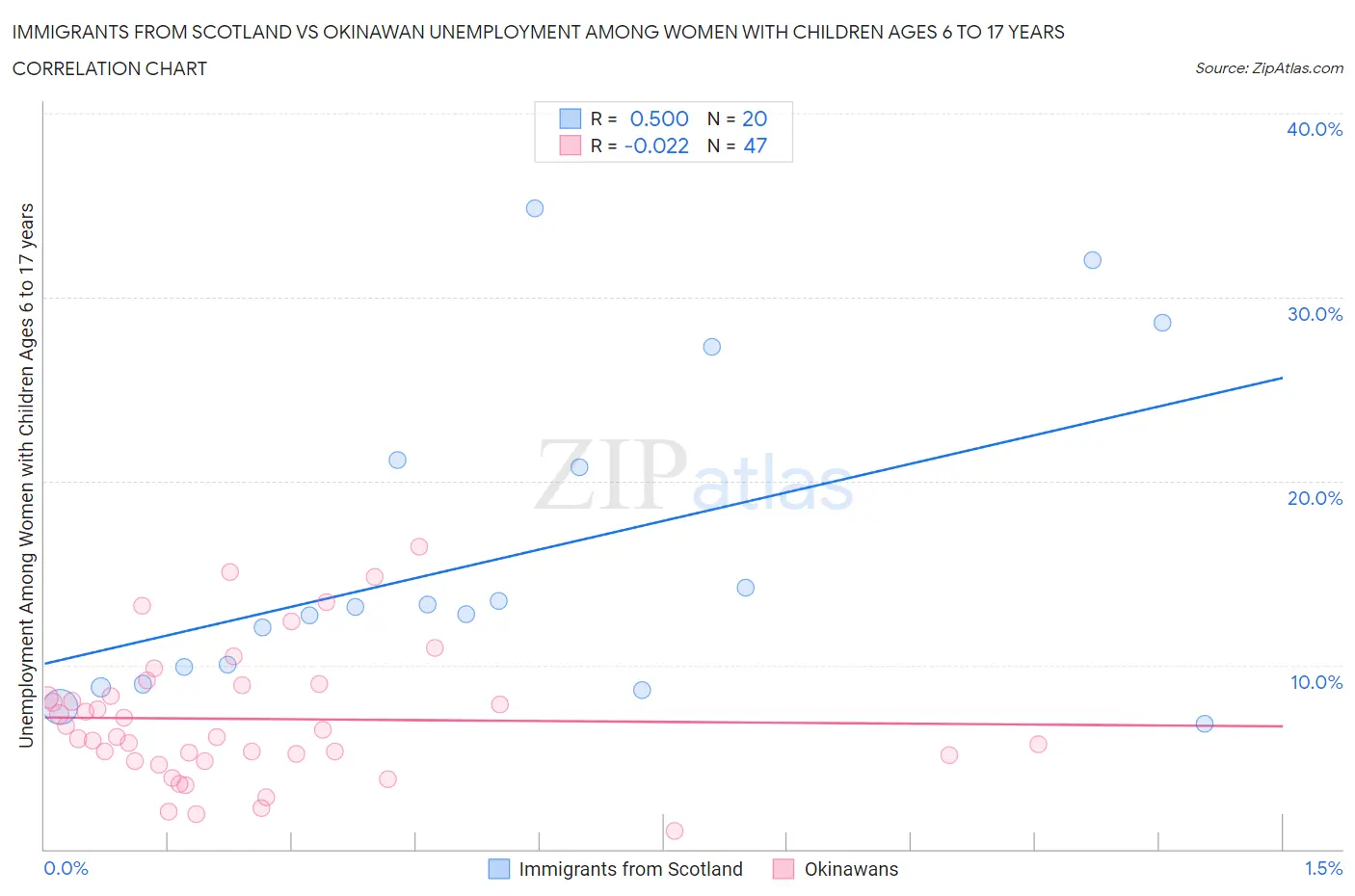 Immigrants from Scotland vs Okinawan Unemployment Among Women with Children Ages 6 to 17 years