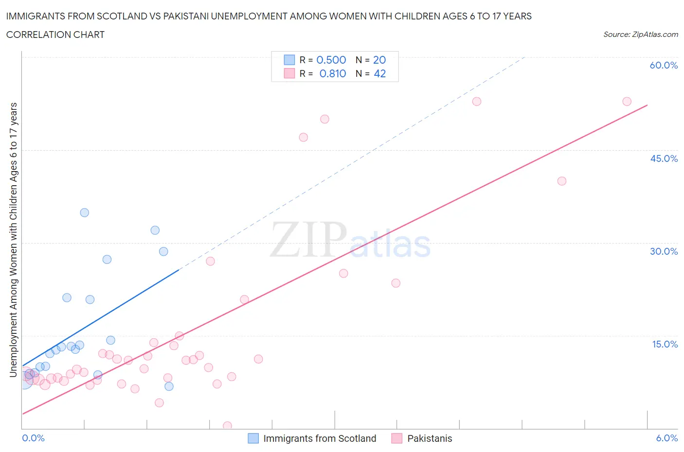 Immigrants from Scotland vs Pakistani Unemployment Among Women with Children Ages 6 to 17 years