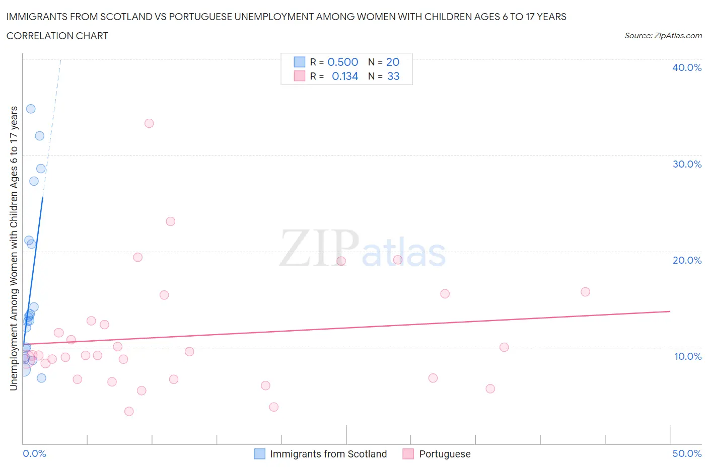 Immigrants from Scotland vs Portuguese Unemployment Among Women with Children Ages 6 to 17 years