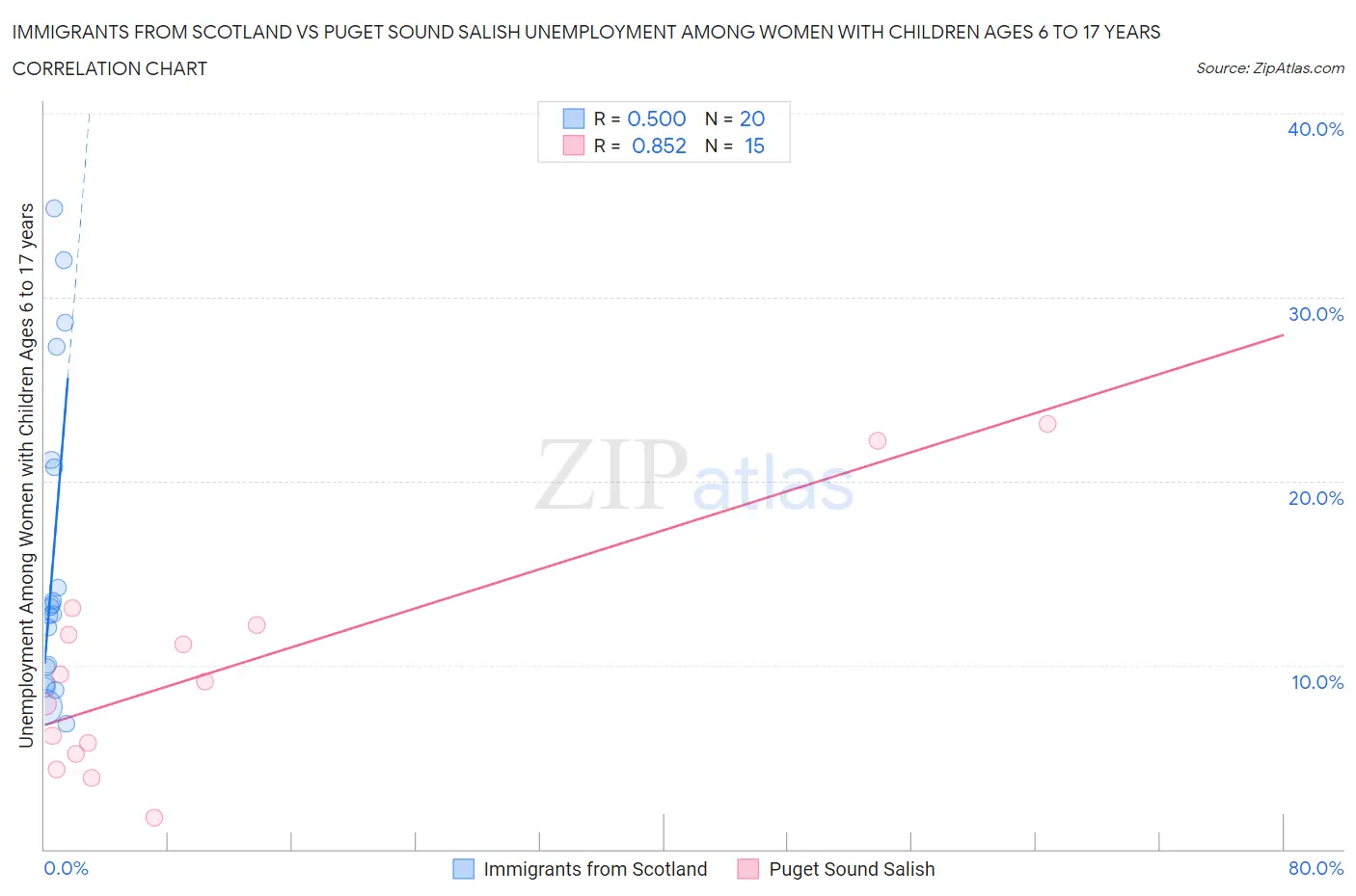Immigrants from Scotland vs Puget Sound Salish Unemployment Among Women with Children Ages 6 to 17 years