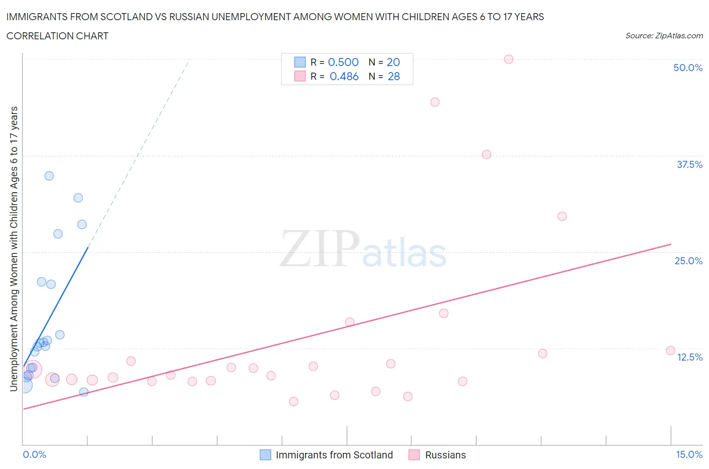 Immigrants from Scotland vs Russian Unemployment Among Women with Children Ages 6 to 17 years