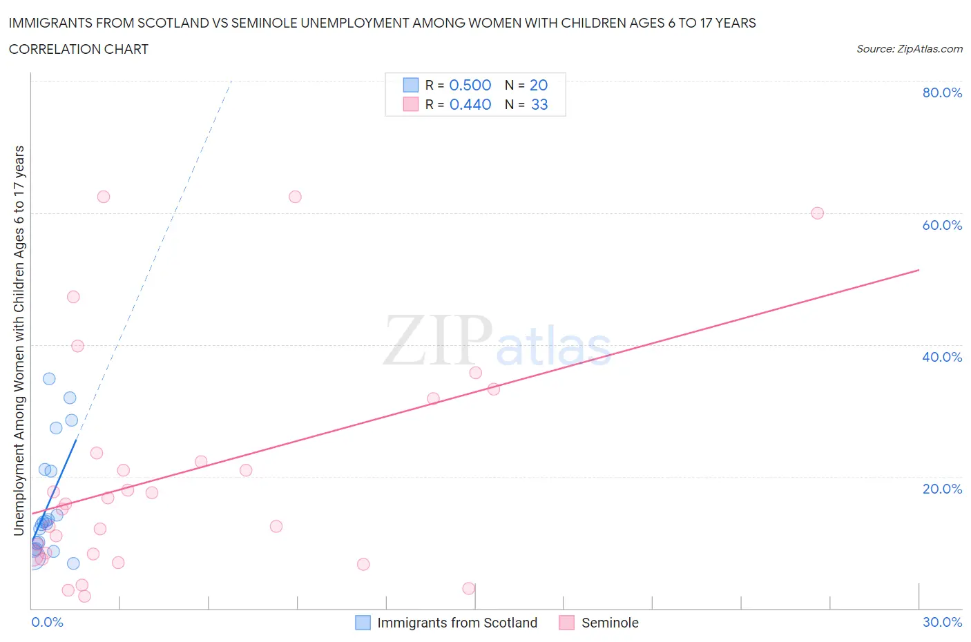 Immigrants from Scotland vs Seminole Unemployment Among Women with Children Ages 6 to 17 years