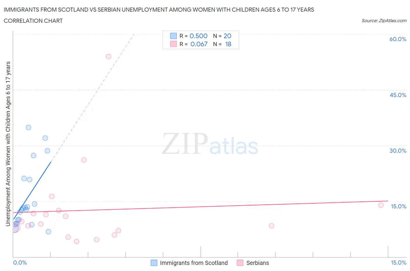 Immigrants from Scotland vs Serbian Unemployment Among Women with Children Ages 6 to 17 years