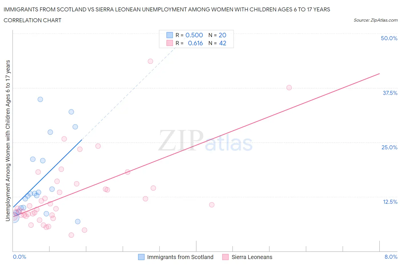 Immigrants from Scotland vs Sierra Leonean Unemployment Among Women with Children Ages 6 to 17 years