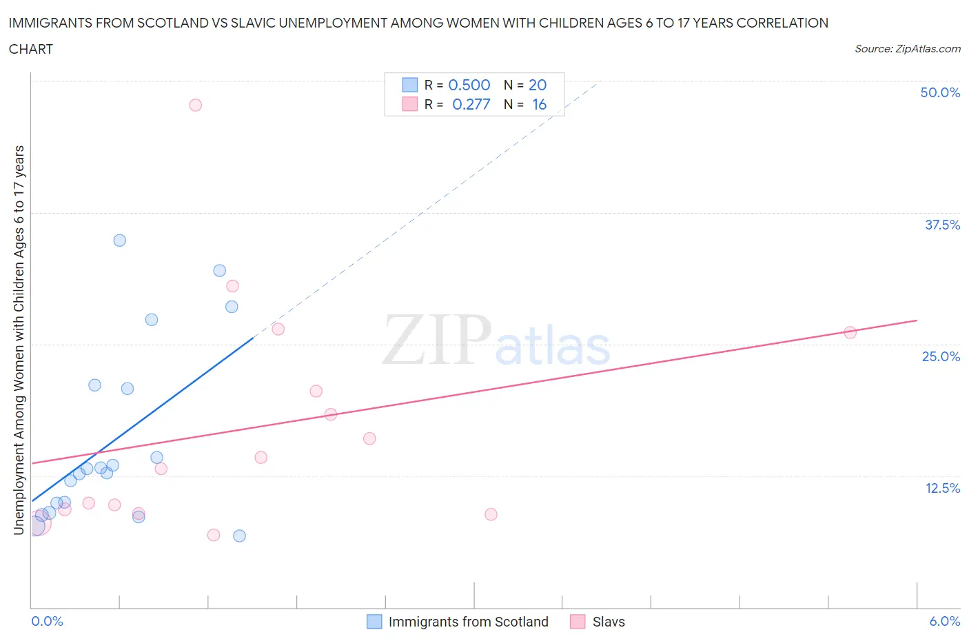 Immigrants from Scotland vs Slavic Unemployment Among Women with Children Ages 6 to 17 years