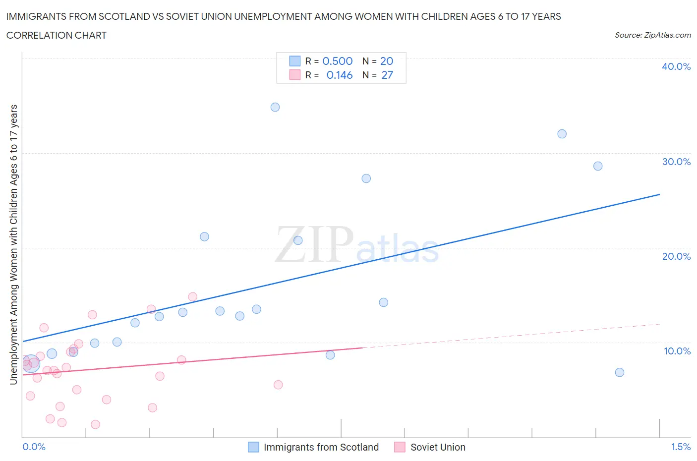 Immigrants from Scotland vs Soviet Union Unemployment Among Women with Children Ages 6 to 17 years