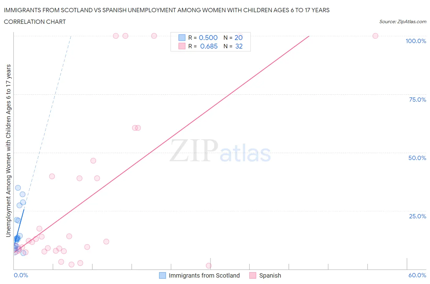 Immigrants from Scotland vs Spanish Unemployment Among Women with Children Ages 6 to 17 years